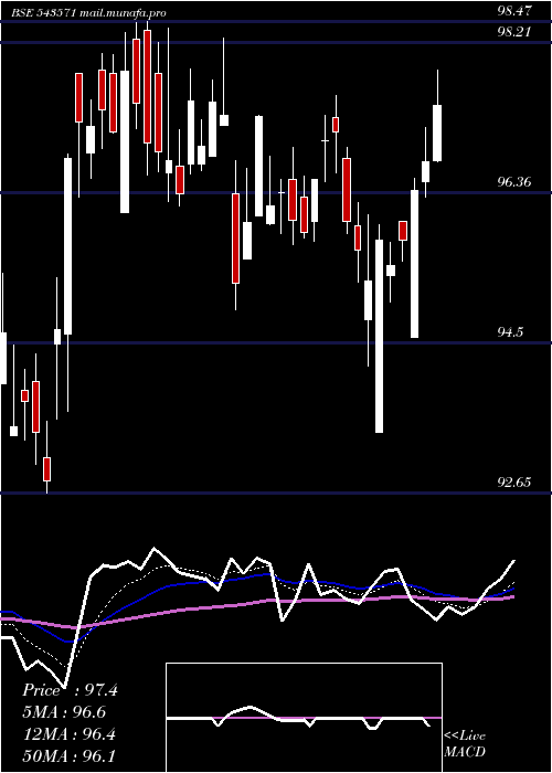  Daily chart Iciciinfra