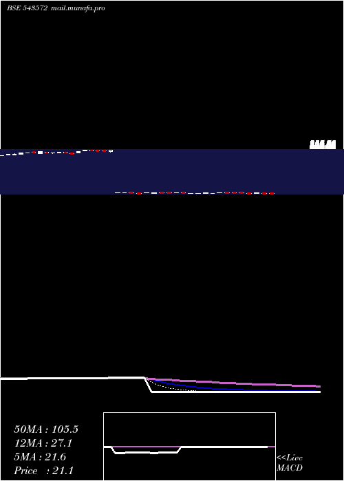  Daily chart Dspsilvetf