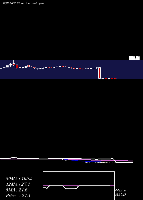  weekly chart Dspsilvetf