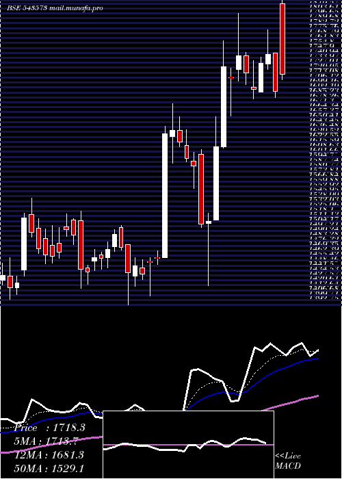  Daily chart Syrma