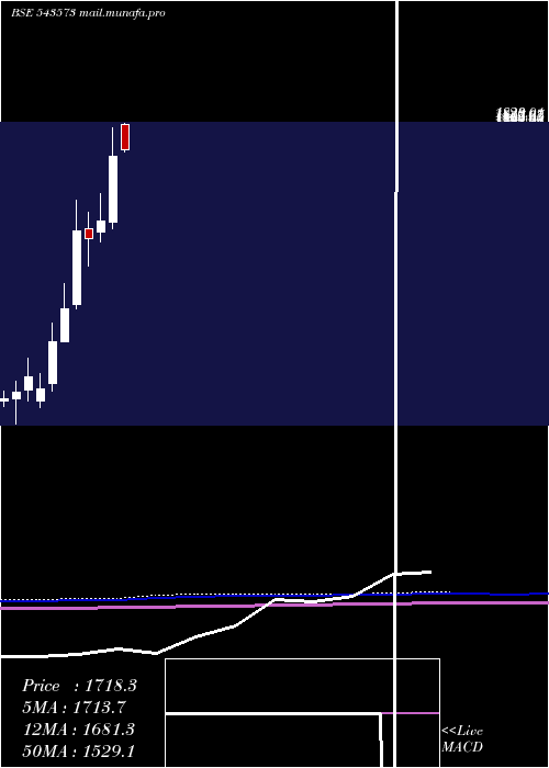  monthly chart Syrma