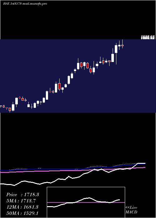  weekly chart Syrma