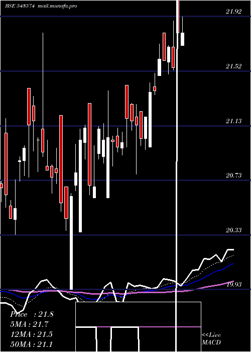 Daily chart Niftyqlity