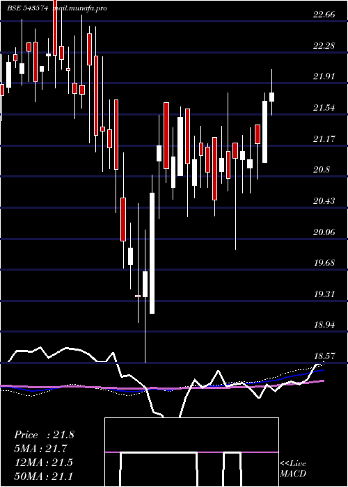  weekly chart Niftyqlity