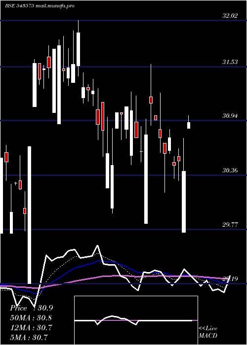  Daily chart Momentum