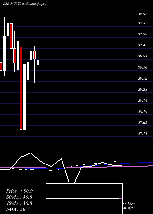  monthly chart Momentum