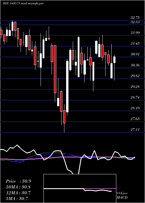  weekly chart Momentum