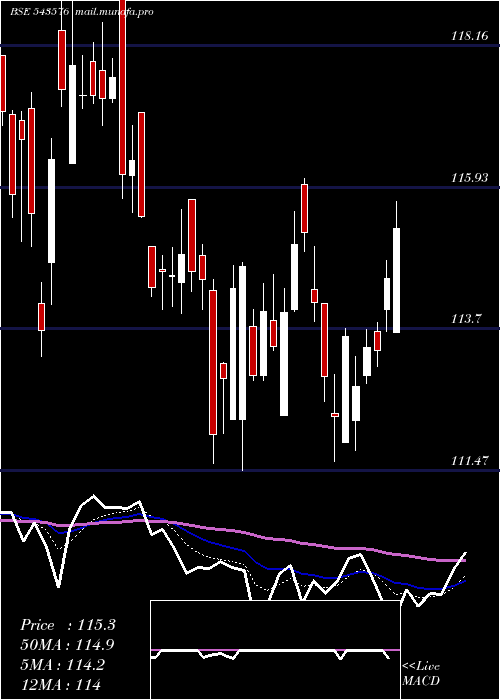  Daily chart Movalue