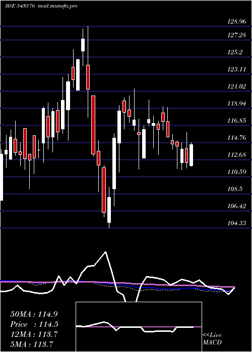  weekly chart Movalue