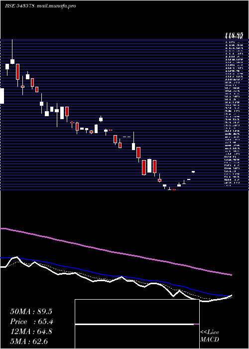  Daily chart Olatech