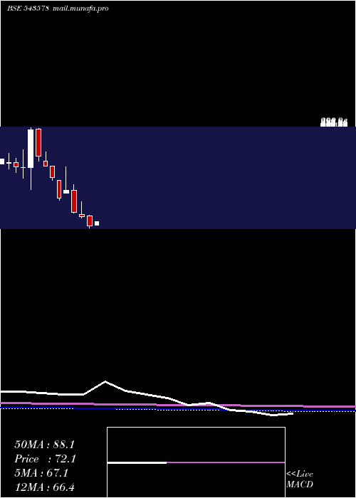  monthly chart Olatech