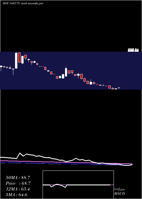  weekly chart Olatech