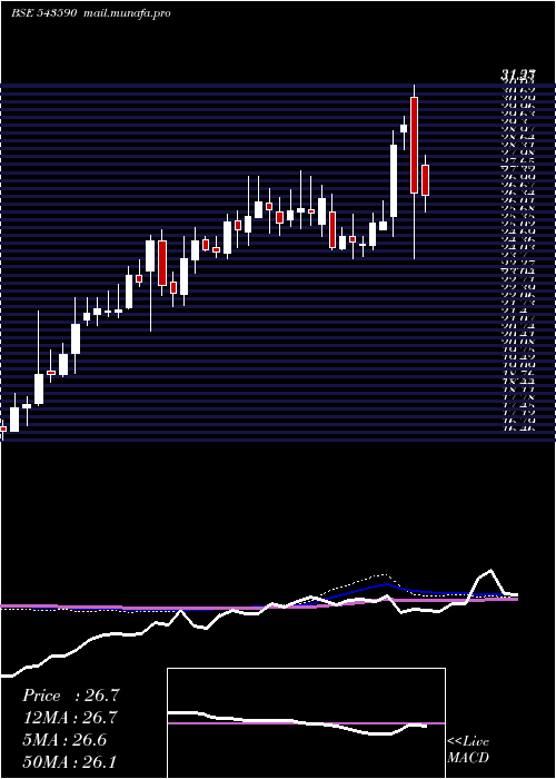  weekly chart Rhetan