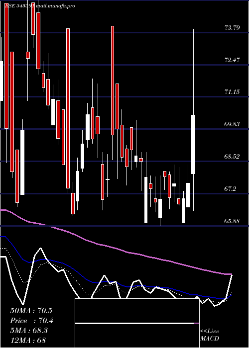  Daily chart Dreamfolks