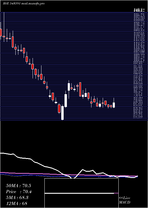  weekly chart Dreamfolks
