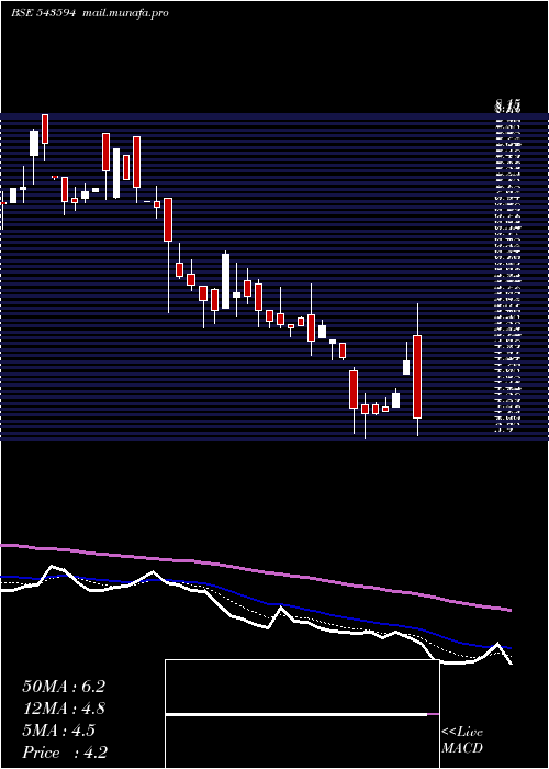  Daily chart Dpl