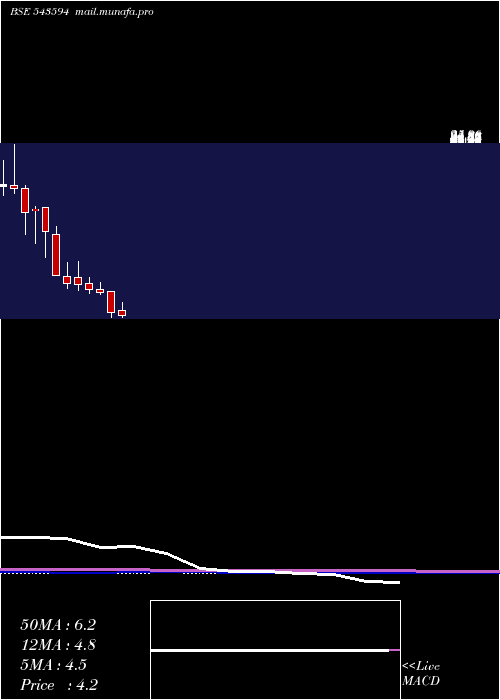 monthly chart Dpl