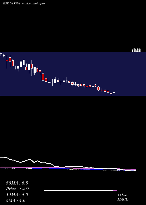  weekly chart Dpl