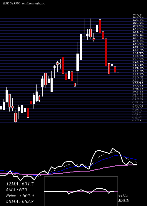  Daily chart Tmb