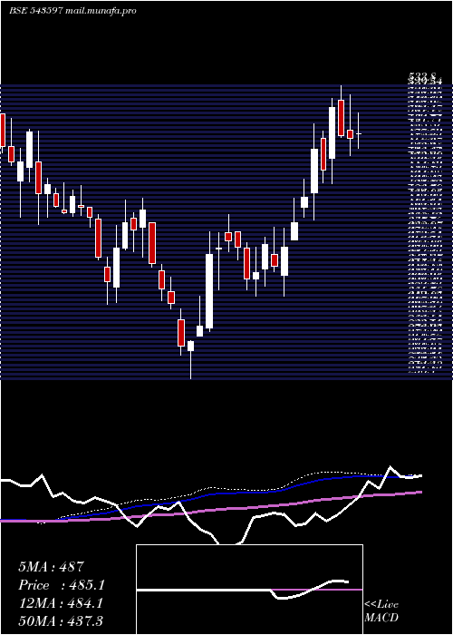  weekly chart Voepl