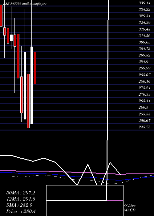  monthly chart Ksolves