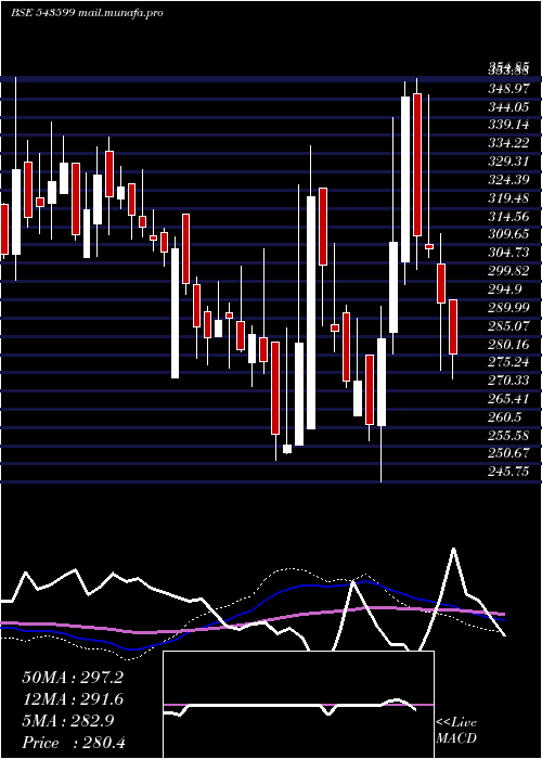  weekly chart Ksolves