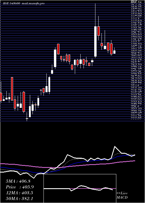  Daily chart Harsha