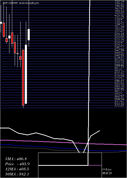  monthly chart Harsha