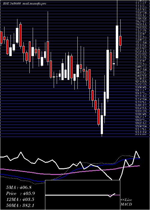  weekly chart Harsha