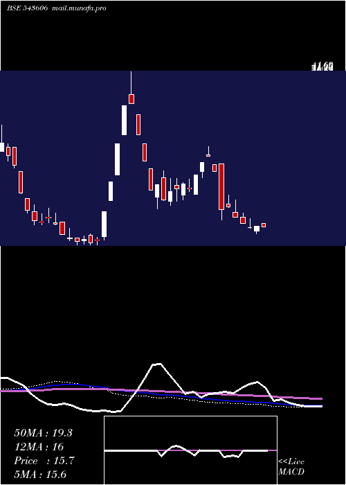  weekly chart Containe