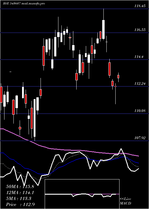  Daily chart Hdfcgrowth