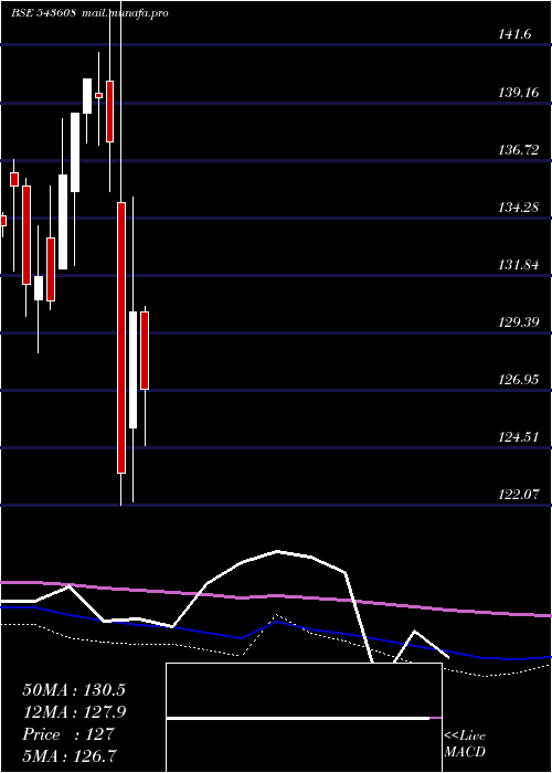  monthly chart Hdfcvalue