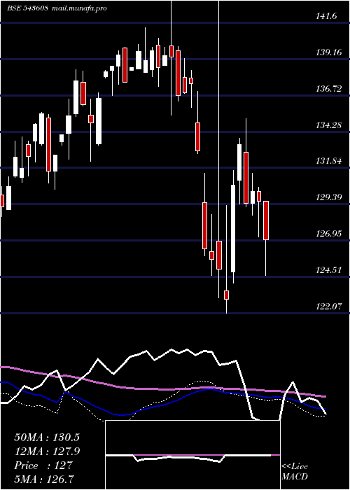  weekly chart Hdfcvalue