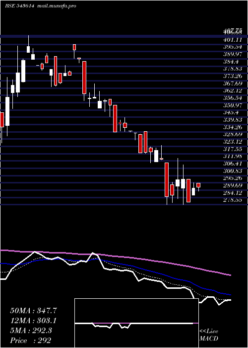  Daily chart Tipsfilms