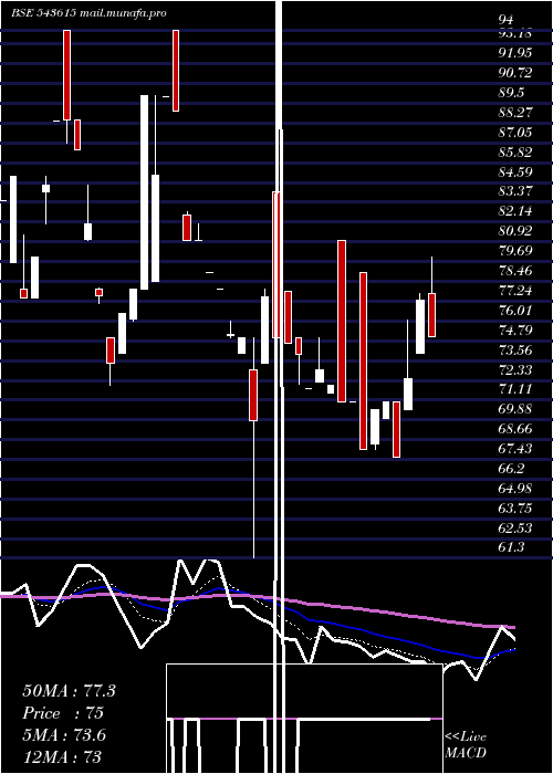  Daily chart Srsoltd
