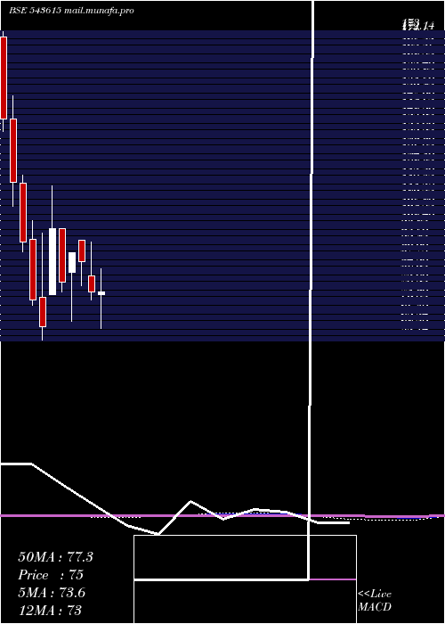  monthly chart Srsoltd