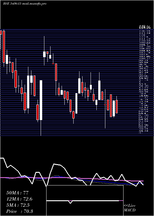  weekly chart Srsoltd