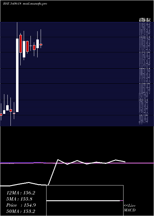  monthly chart Cargotrans