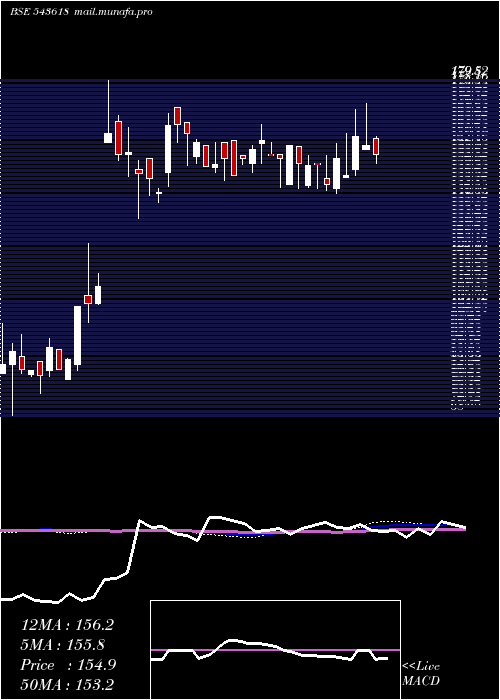  weekly chart Cargotrans