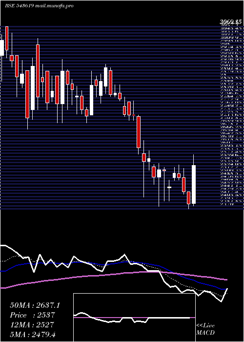  Daily chart Cncrd