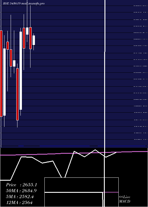  monthly chart Cncrd