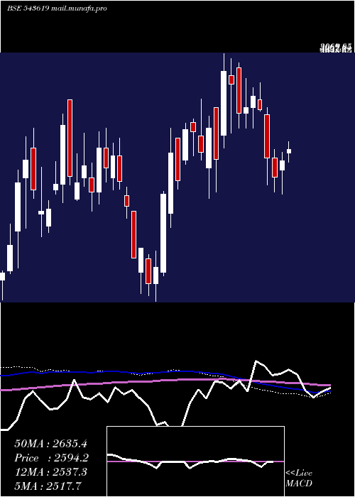  weekly chart Cncrd