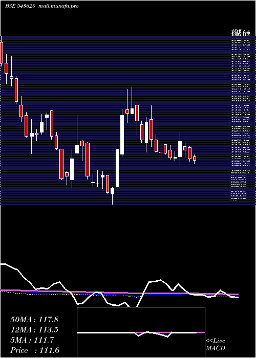  weekly chart Ina