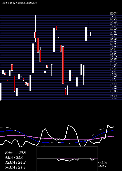  weekly chart Cargosol