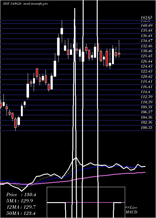  Daily chart Emil