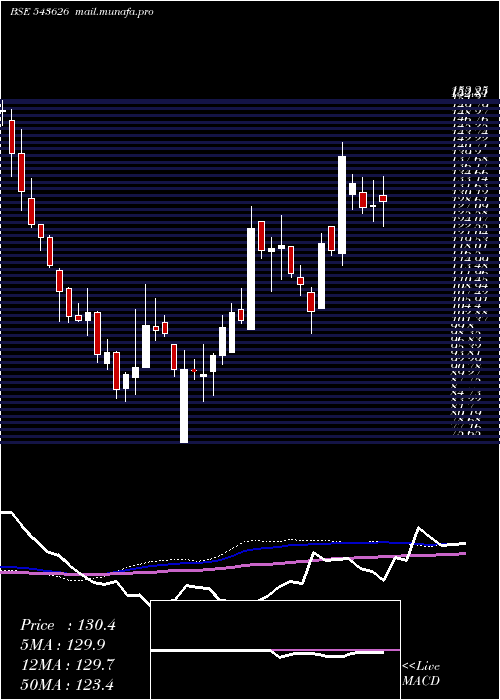  weekly chart Emil