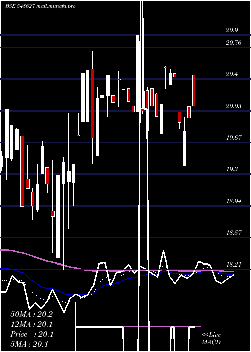  Daily chart Hdfclowvol