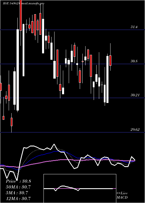  Daily chart Hdfcmoment