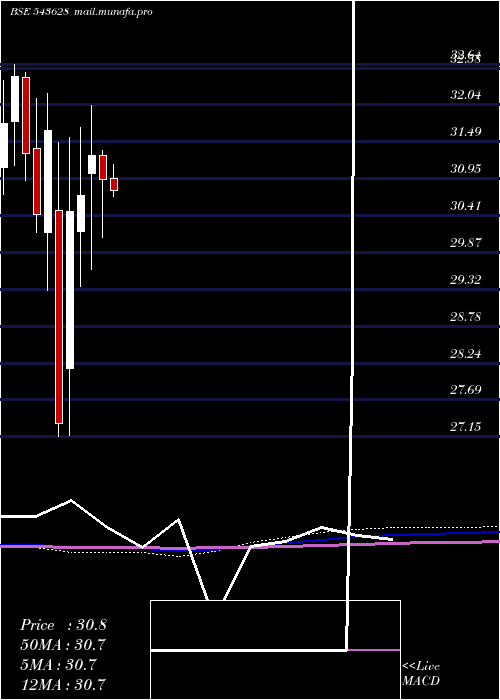  monthly chart Hdfcmoment