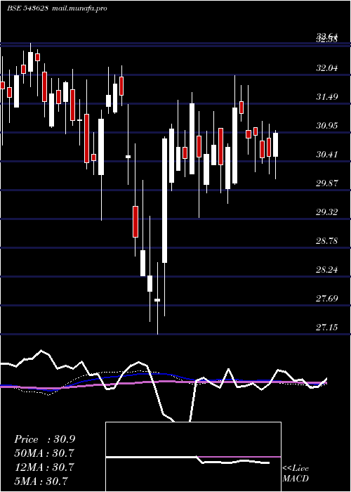  weekly chart Hdfcmoment